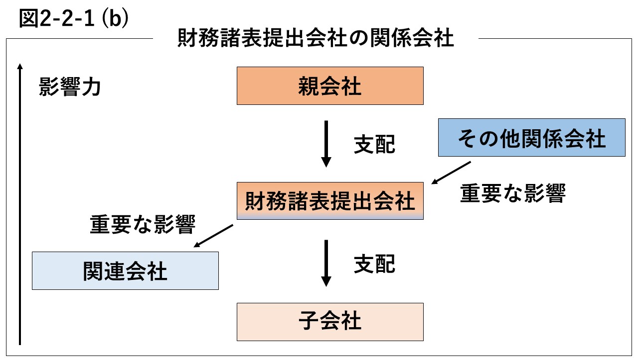 図2-2-1 (b) 関係会社の図