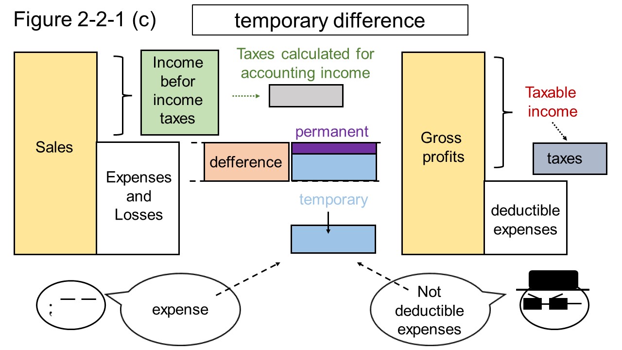 Figure 2-2-1 (c) Deferred assets for tax purposes, andfuture deductible temporary difference