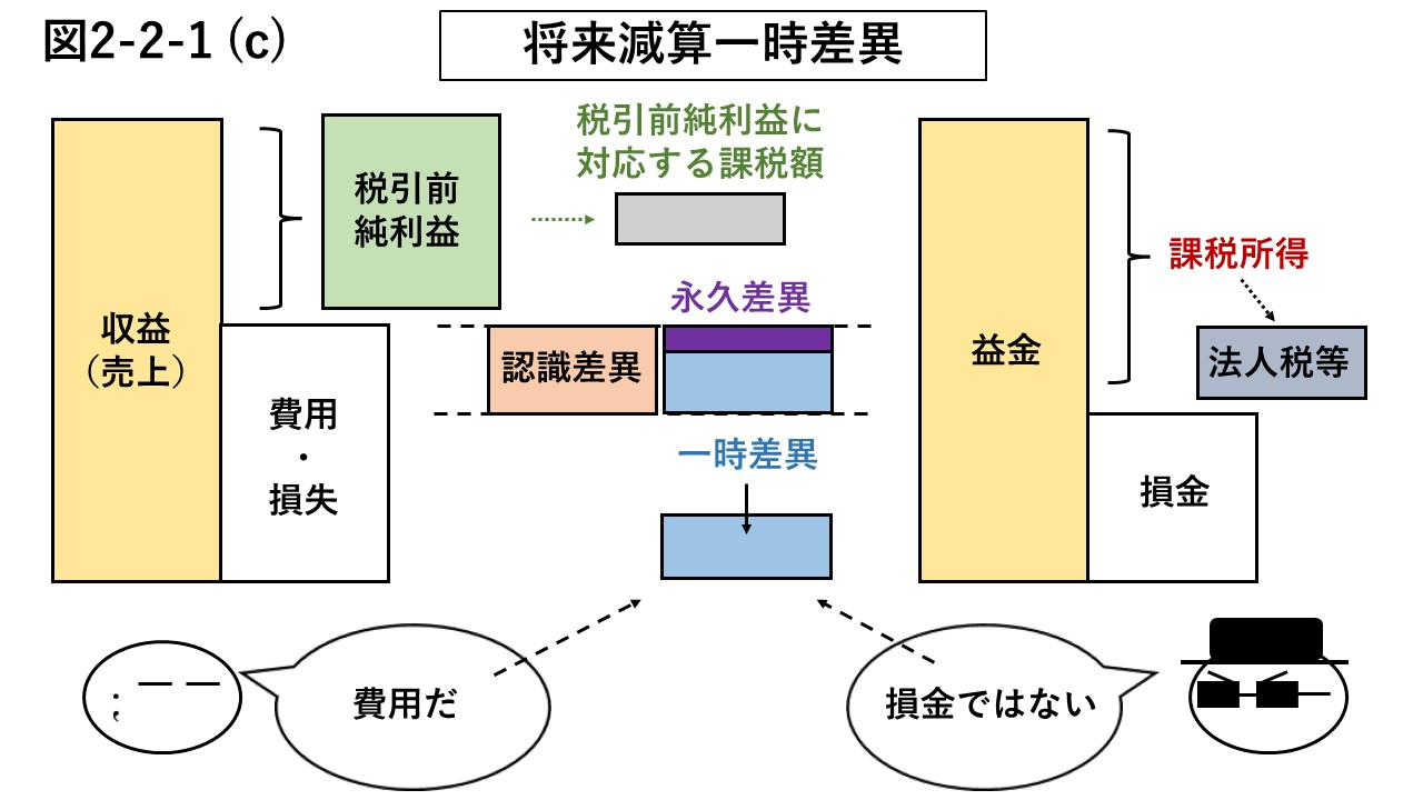 図2-2-1 (c) 繰延税金資産と将来減算一時差異