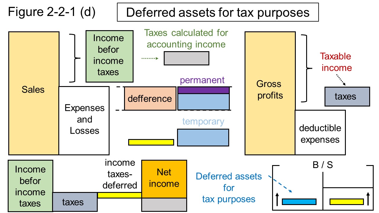 Figure 2-2-1 (d) deferred assets for tax purposes, and  income taxes-deferred