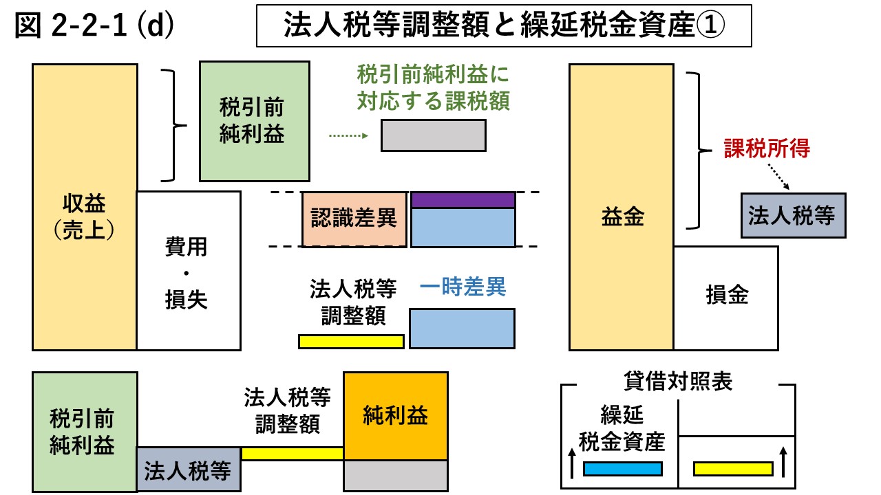 図2-2-1 (d) 繰延税金資産と法人税等調整額