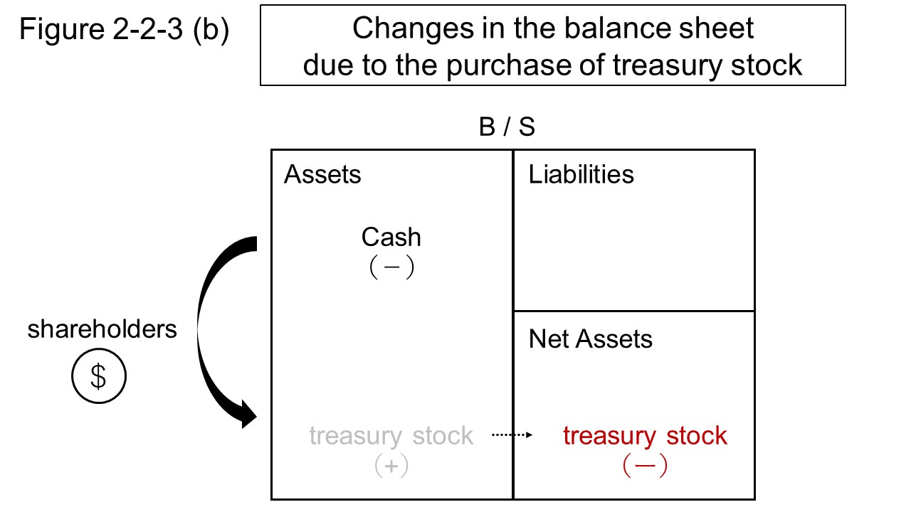 Figure 2-2-3 (b) Changes in B / S accounts due to share buybacks