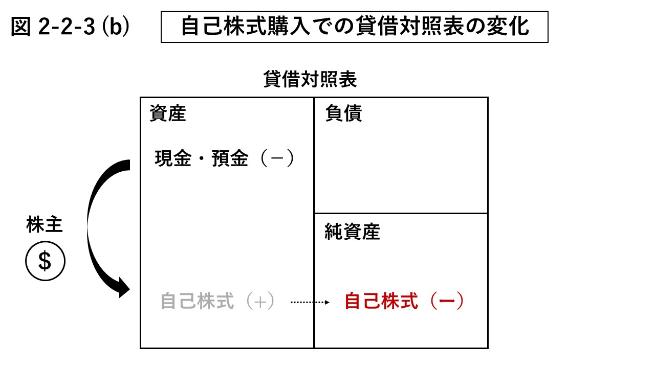 図2-2-3 (b) 自社株買いによるのB/S上の勘定の変化