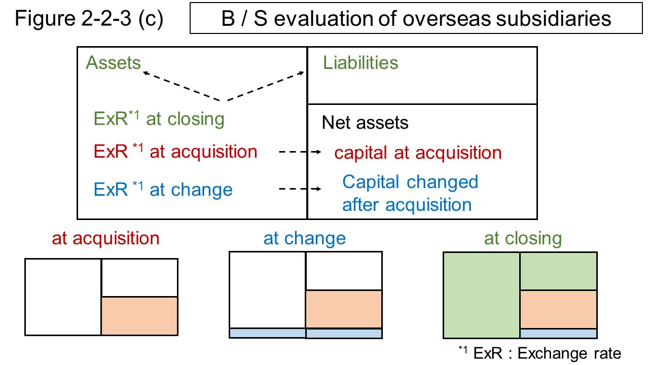 Figure 2-2-3 (c) B / S evaluation of overseas subsidiaries