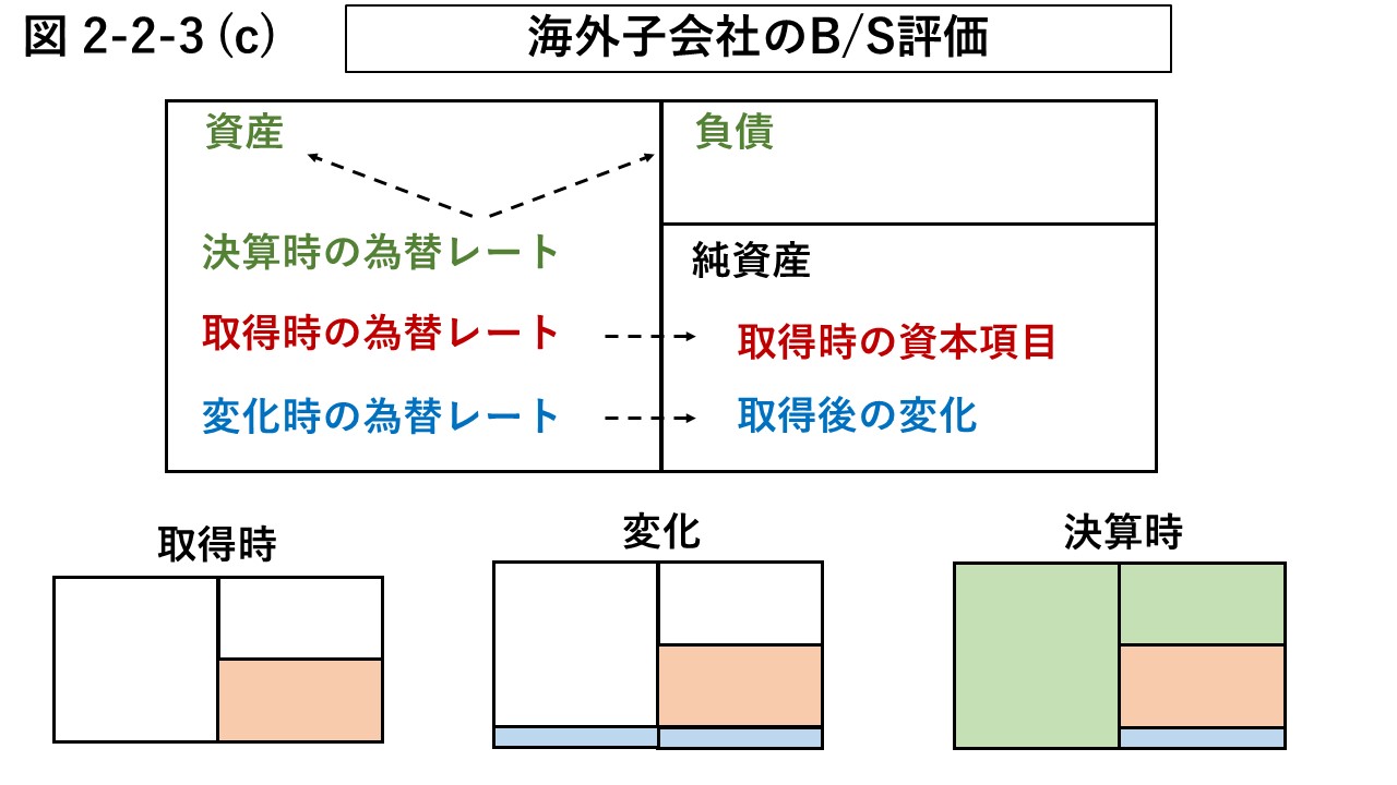 図2-2-3 (c) 貸借対照表における海外子会社の評価