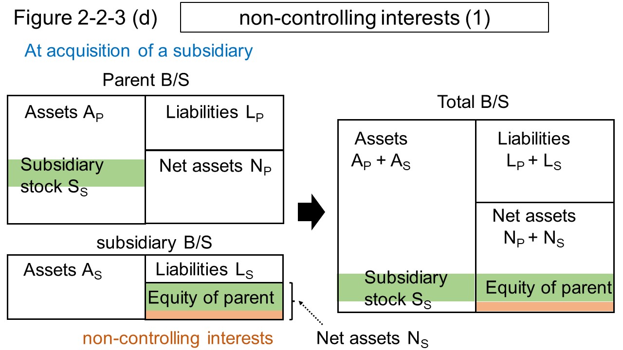 Figure 2-2-3 (d) non-controlling interests (1)