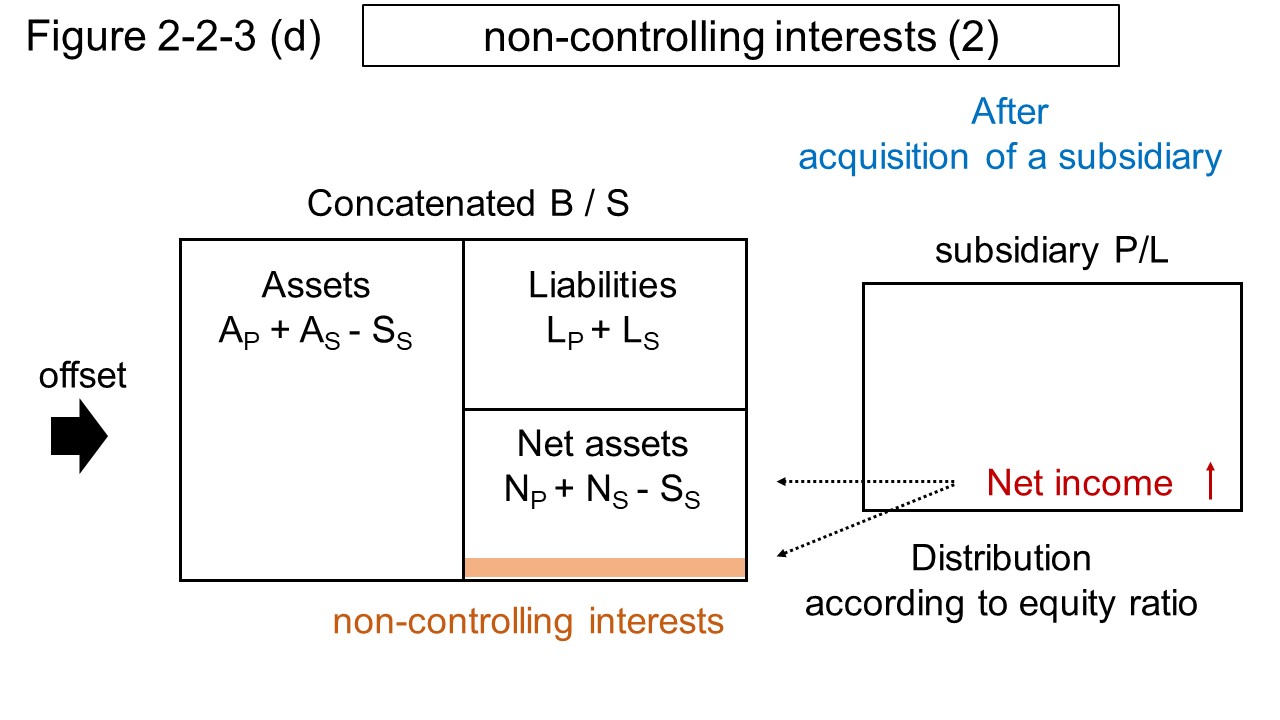 Figure 2-2-3 (d) non-controlling interests (2)