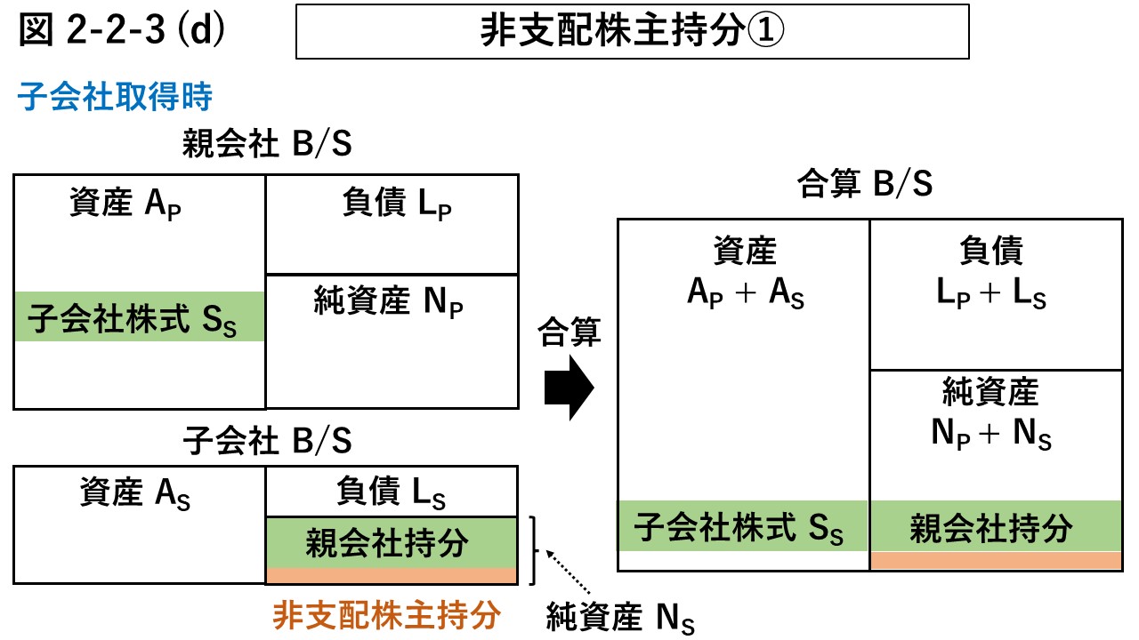 図 2-2-3 (d) 非支配株主持分 （１）