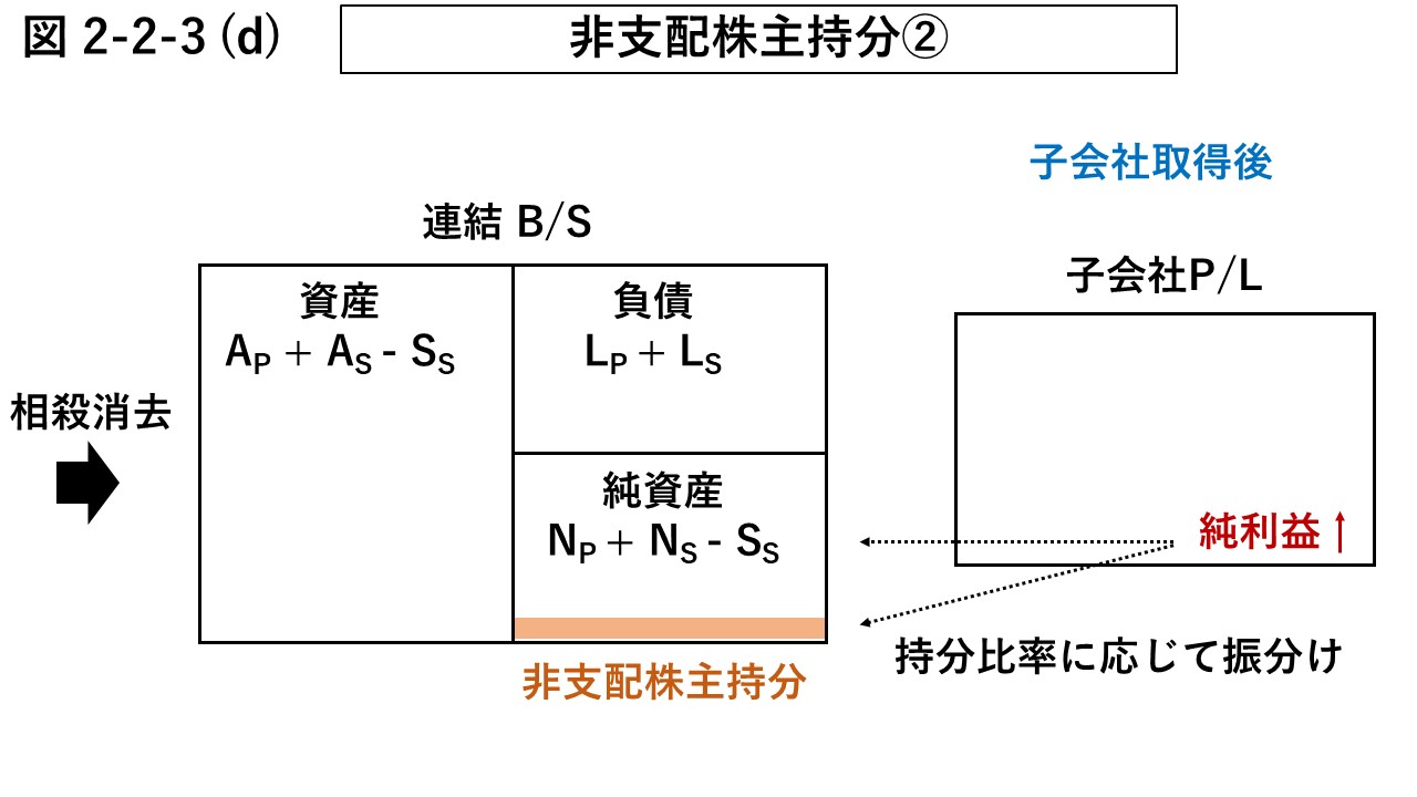 図 2-2-3 (d) 非支配株主持分 （２）