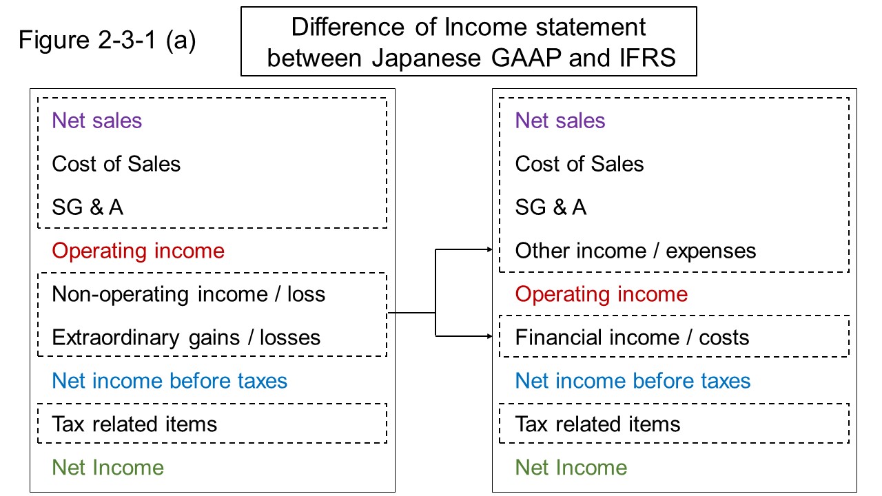 Figure 2-3-1 (a) Defference of income statement between Japanese GAAP and IFRS