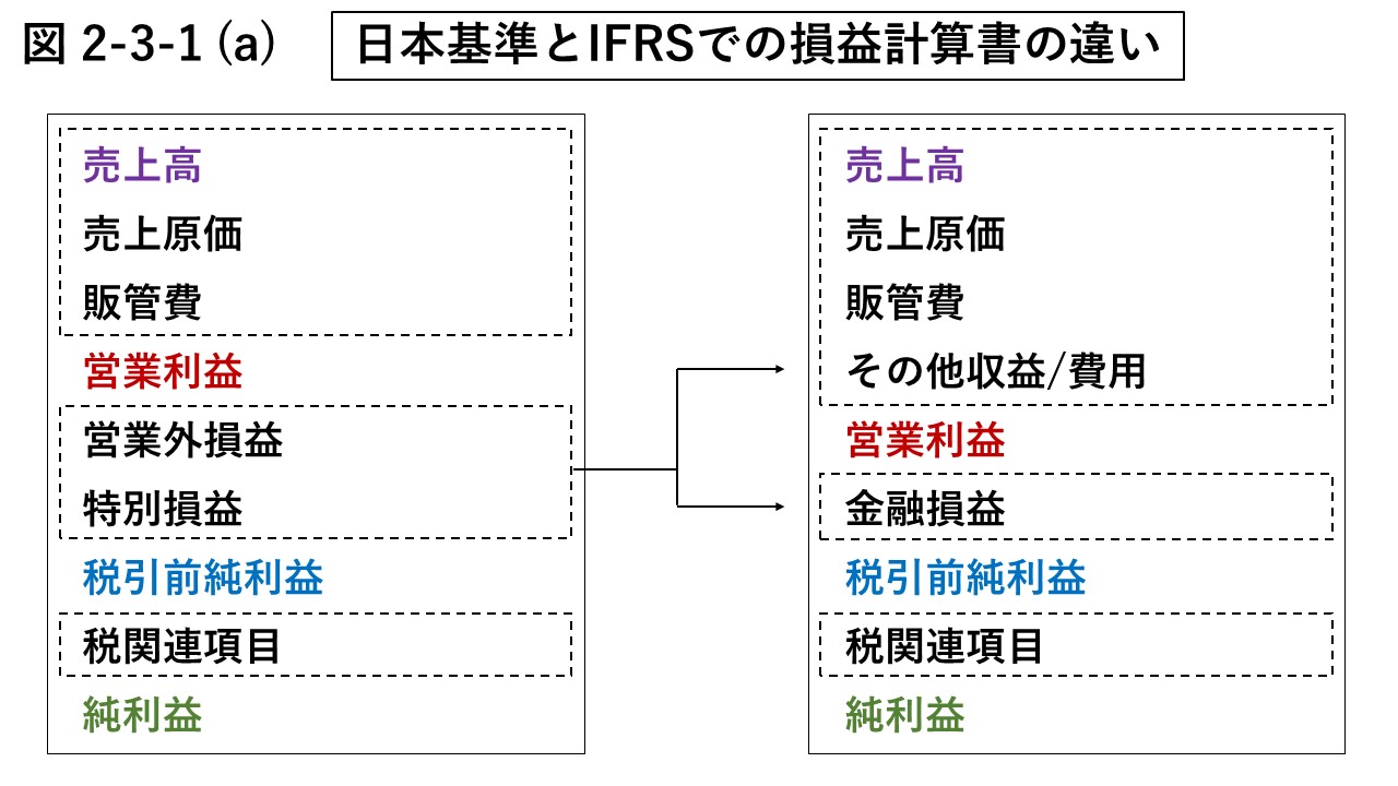 図2-3-1 (a) 日本基準とIFRSでの損益計算書の違い