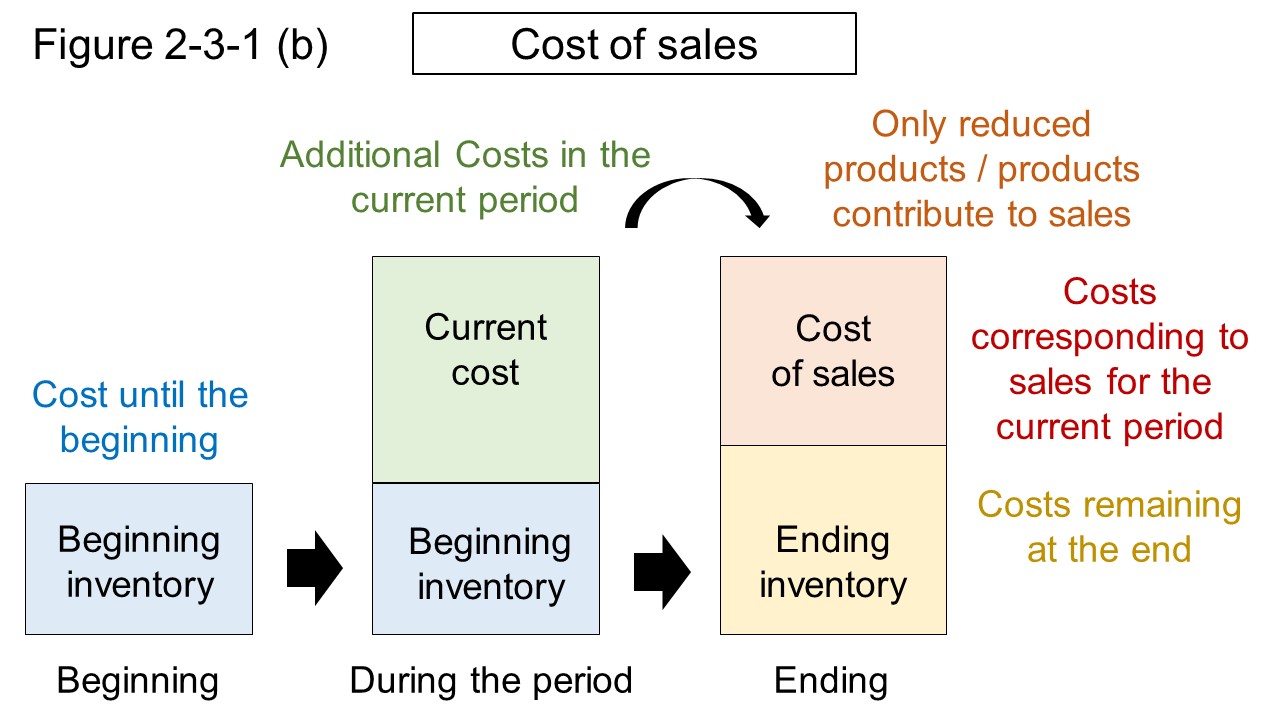 Figure 2-3-1 (b) The concept of cost of sales