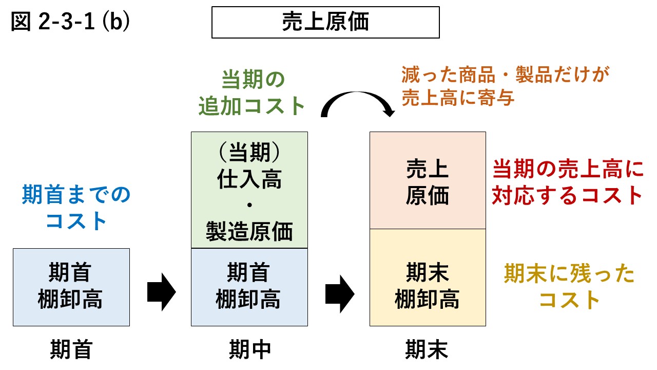 図2-3-1 (b) 売上原価の概念図