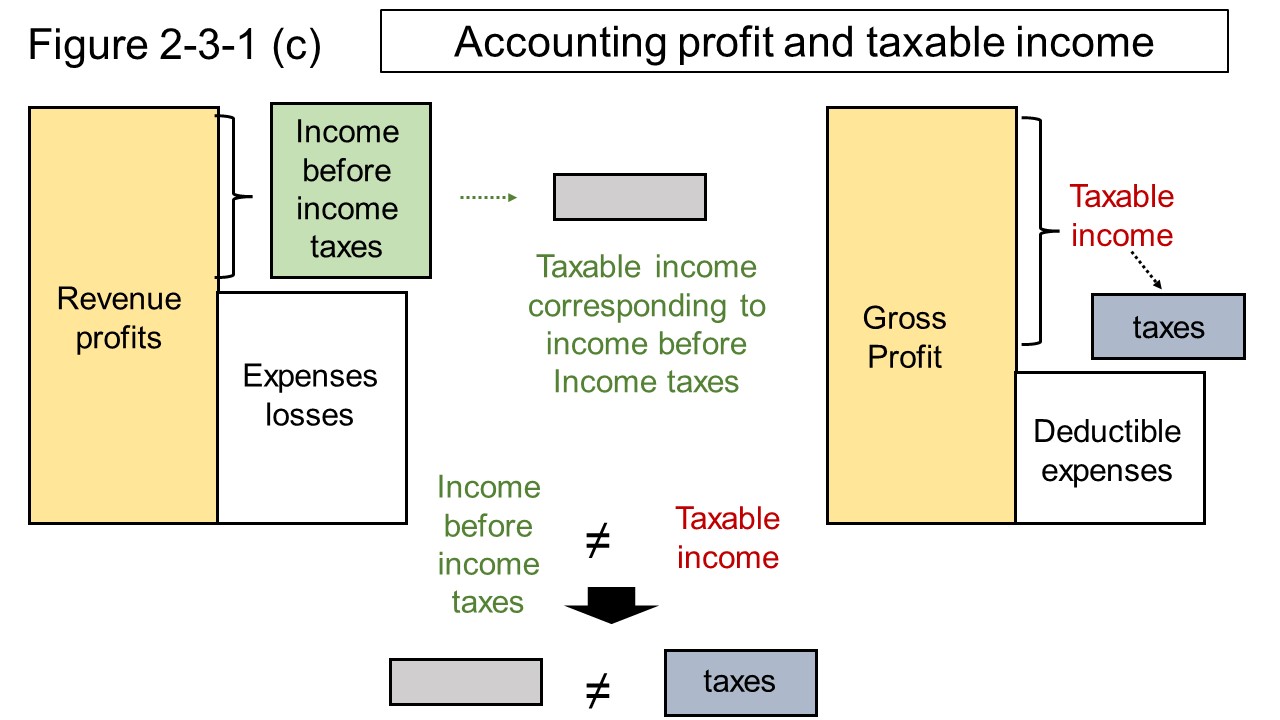 Figure 2-3-1 (c) Relationship between income before income taxes and taxable income