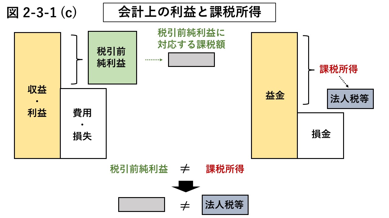 図2-3-1 (c) 税引前純利益と課税所得の関係