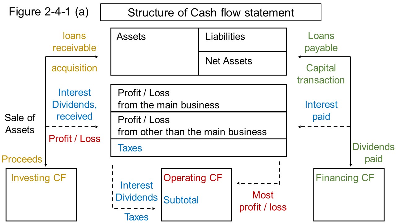 Figure 2-4-1 (a) Explanatory picture of cash flow statement