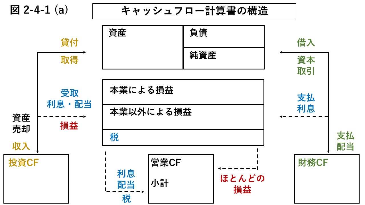 図2-4-1 (a) キャッシュフロー計算書の説明図