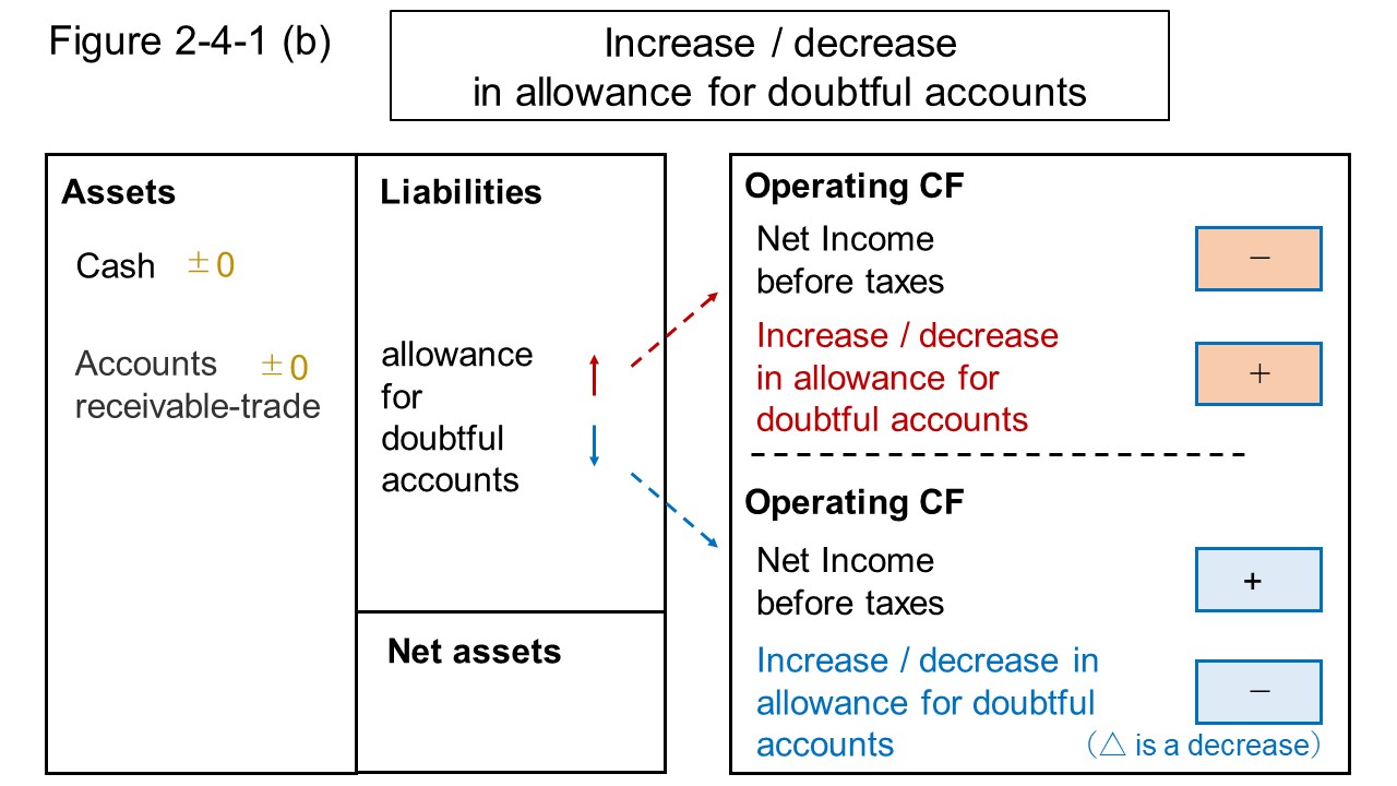 Figure 2-4-1 (b) Explanatory picture of cash flow related to increase / decrease in allowance for doubtful accounts