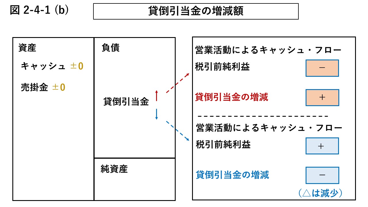 図2-4-1 (b) 貸倒引当金の増減額に関するキャッシュフローの説明図