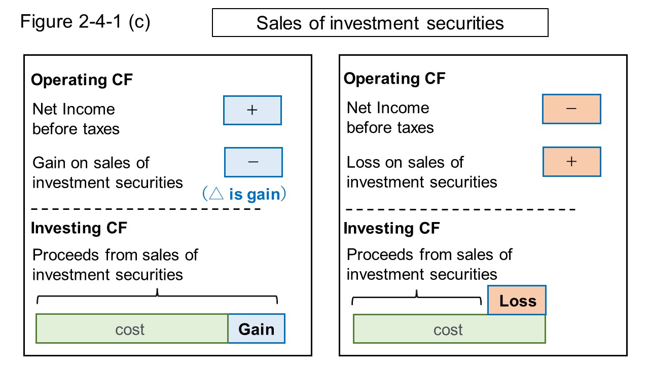 Figure 2-4-1 (c) Explanatory picture of loss/ gain on sales of investment securities