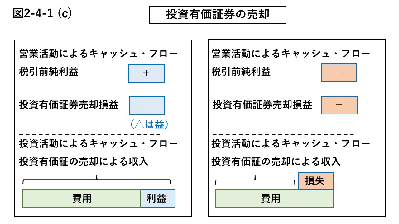 図2-4-1 (c) 投資有価証券売却損益の説明図