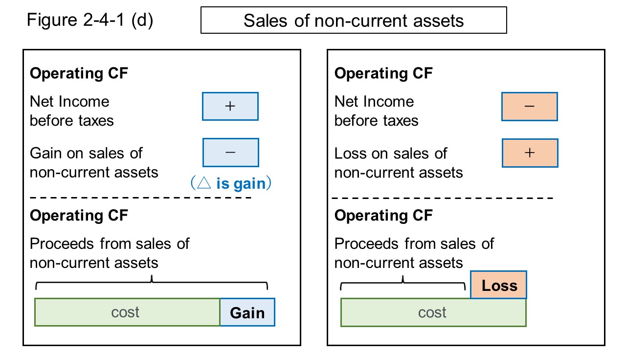 Figure 2-4-1 (d) Explanatory diagram of loss / gain on sale of of non-current assets