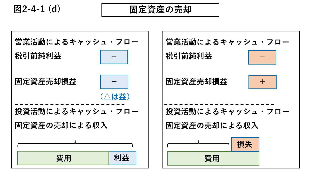 図2-4-1 (d) 固定資産売却損益の説明図