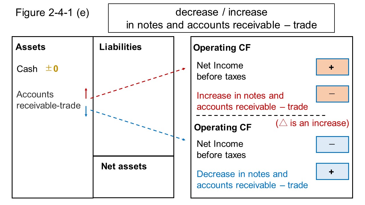 Figure 2-4-1 (e) Explanatory diagram of decrease / increase in notes and accounts receivable - trade