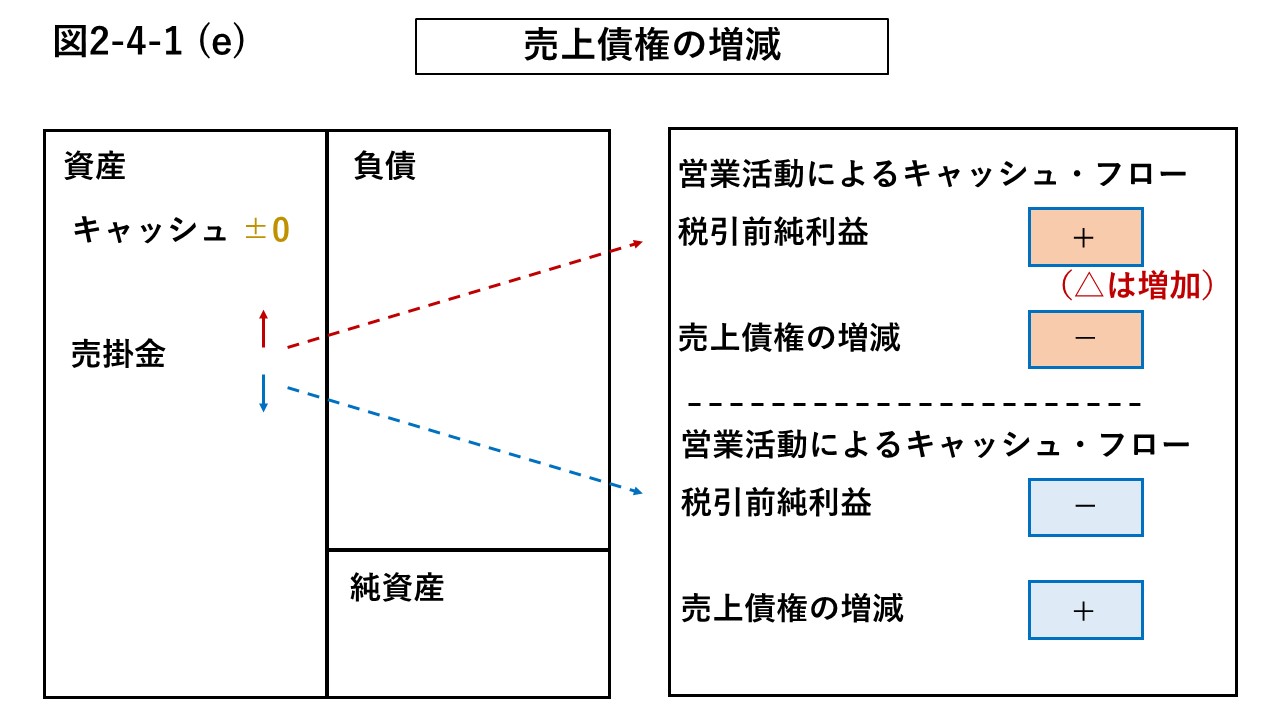 図2-4-1 (e) 売上債権の増減額の説明図