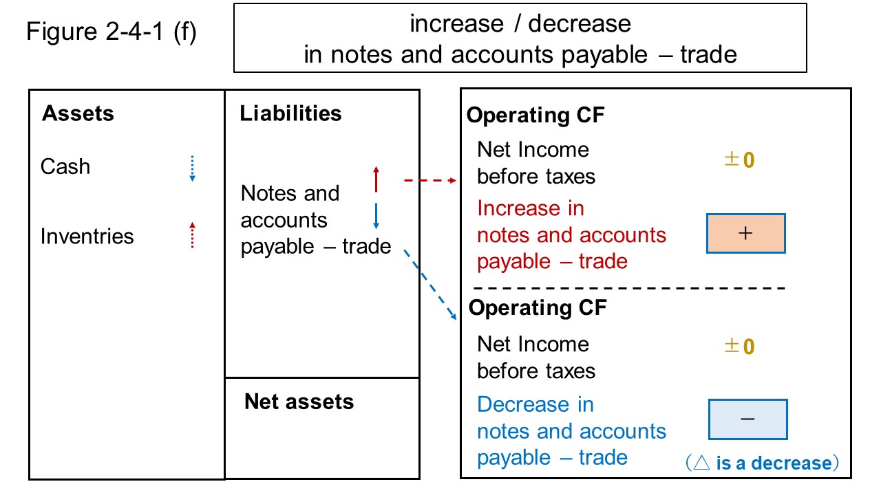 Figure 2-4-1 (f) Explanatory diagram of decrease / increase in notes and accounts payable - trade