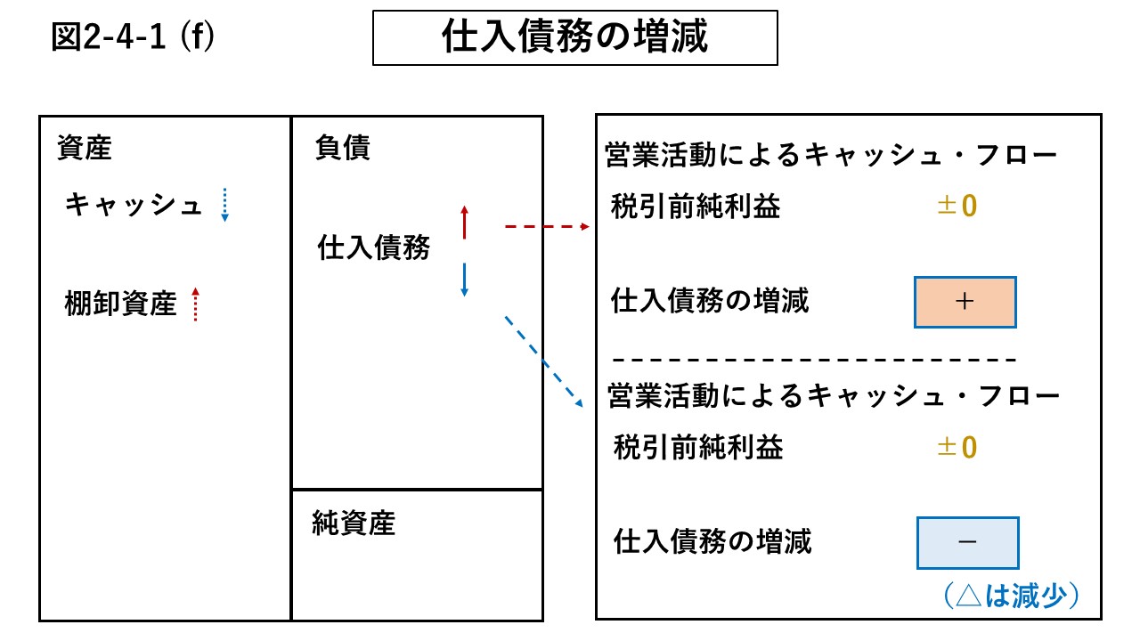 図2-4-1 (f) 仕入債務の増減額の説明図