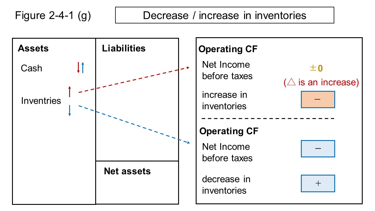 Figure 2-4-1 (g) Explanatory diagram of decrease / increase in inventories