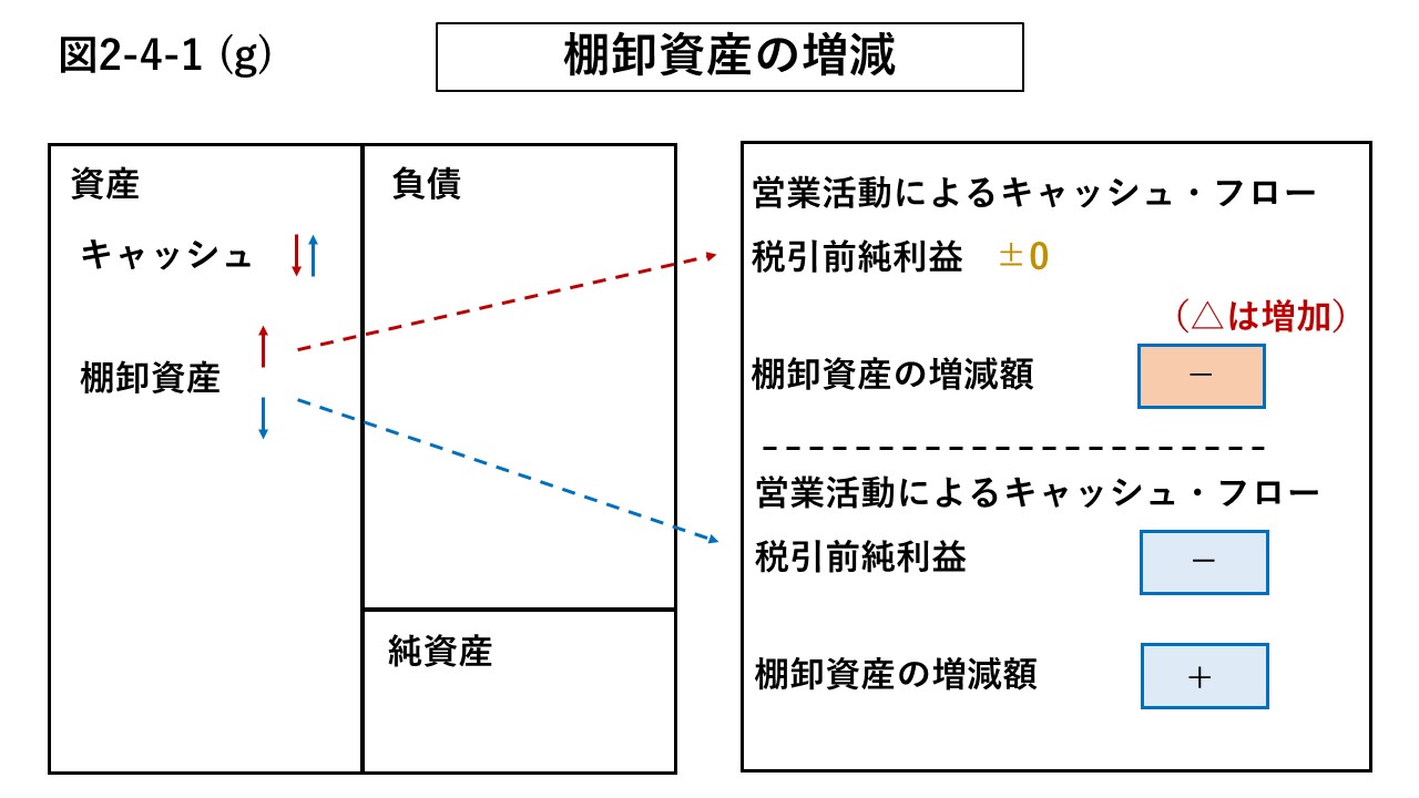 図2-4-1 (g) 棚卸資産の増減額の説明図