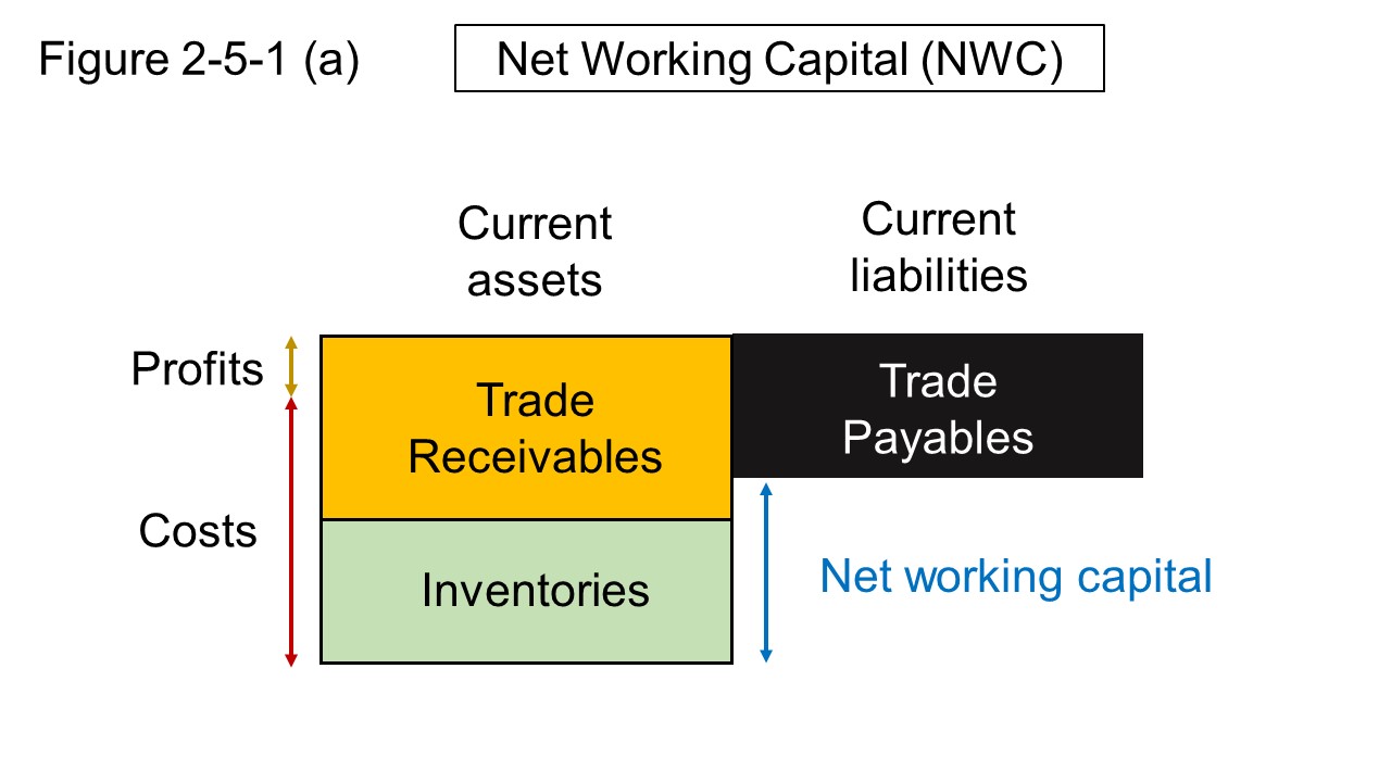 Figure 2-5-1 (a) Figure for explaining working capital