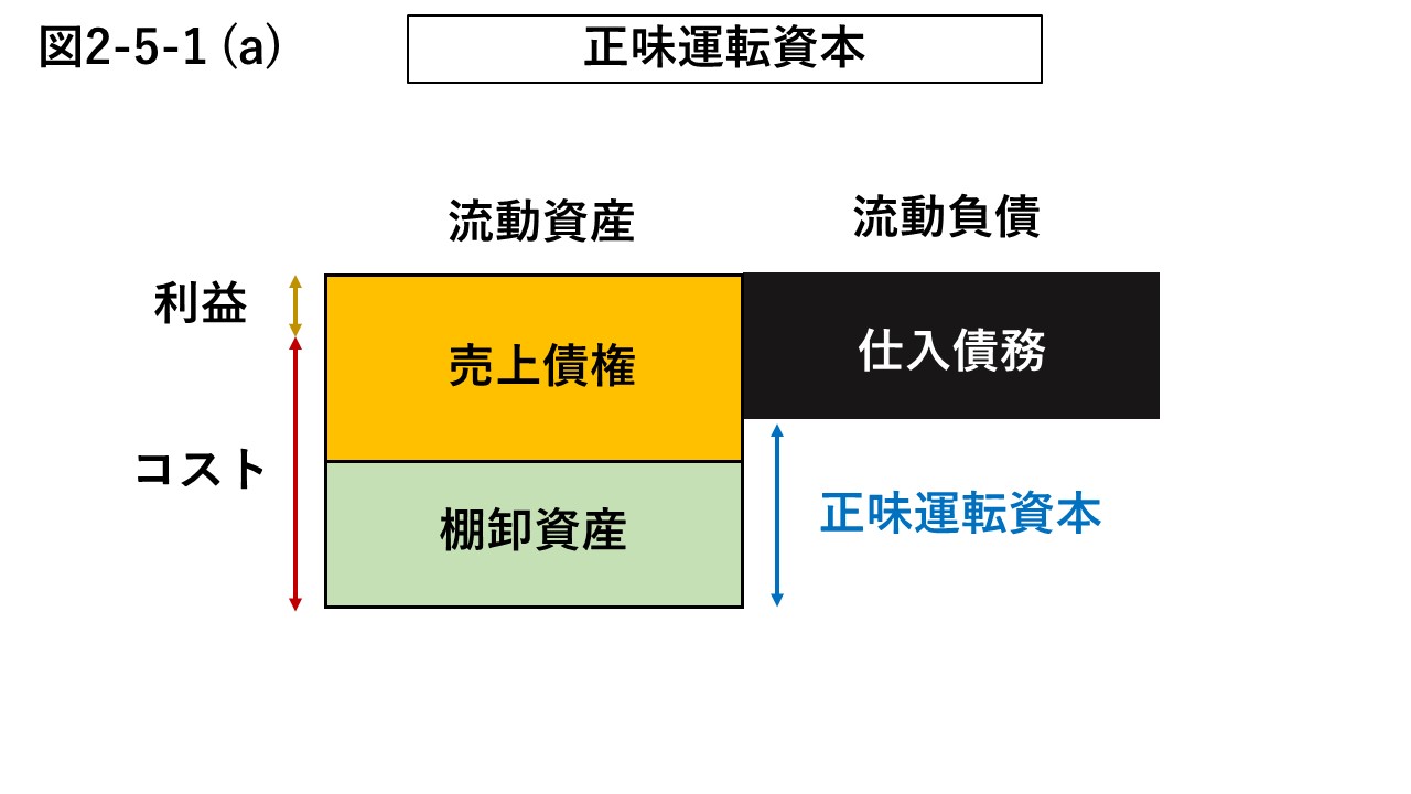 図2-5-1 (a) 運転資本の説明のための図