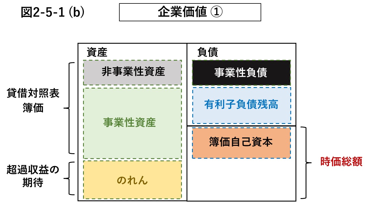 図2-5-1 (b) 企業価値の説明図①