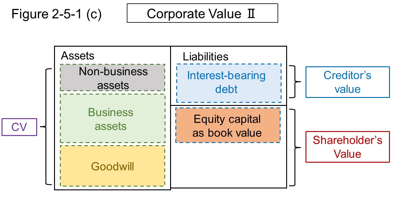 Figure 2-5-1 (c) Explanatory Picture of corporate value 2