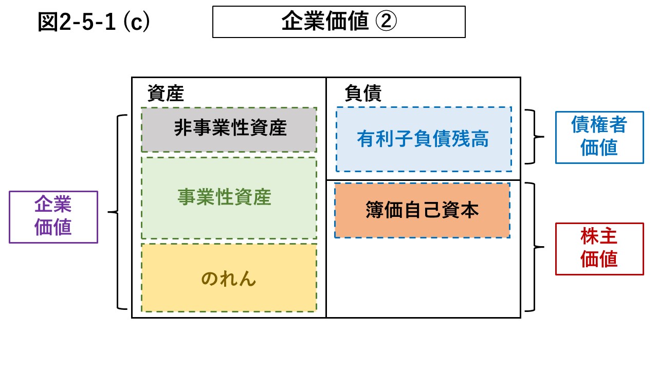 図2-5-1 (c) 企業価値の説明図②