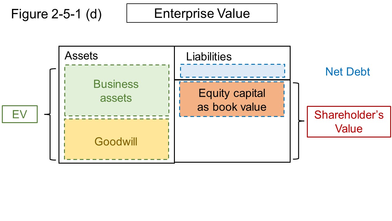 Figure 2-5-1 (d) Explanatory Picture of enterprise value