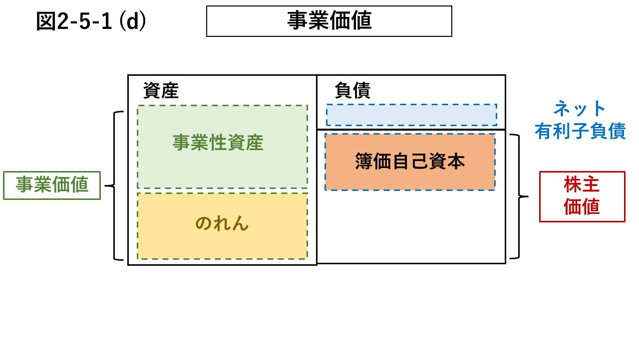 図2-5-1 (d) 事業価値の説明図