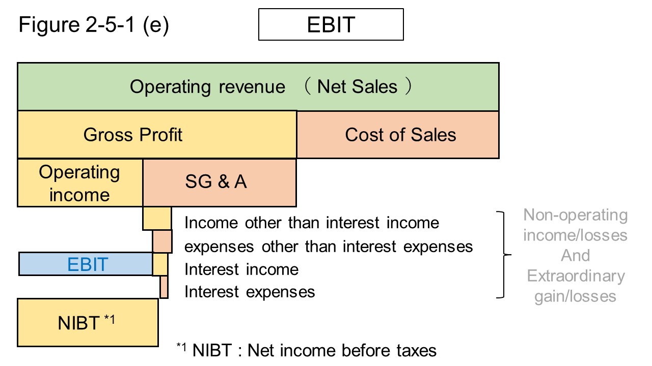 Figure 2-5-1 (e) Explanatory picture of EBIT in Japan's income statement