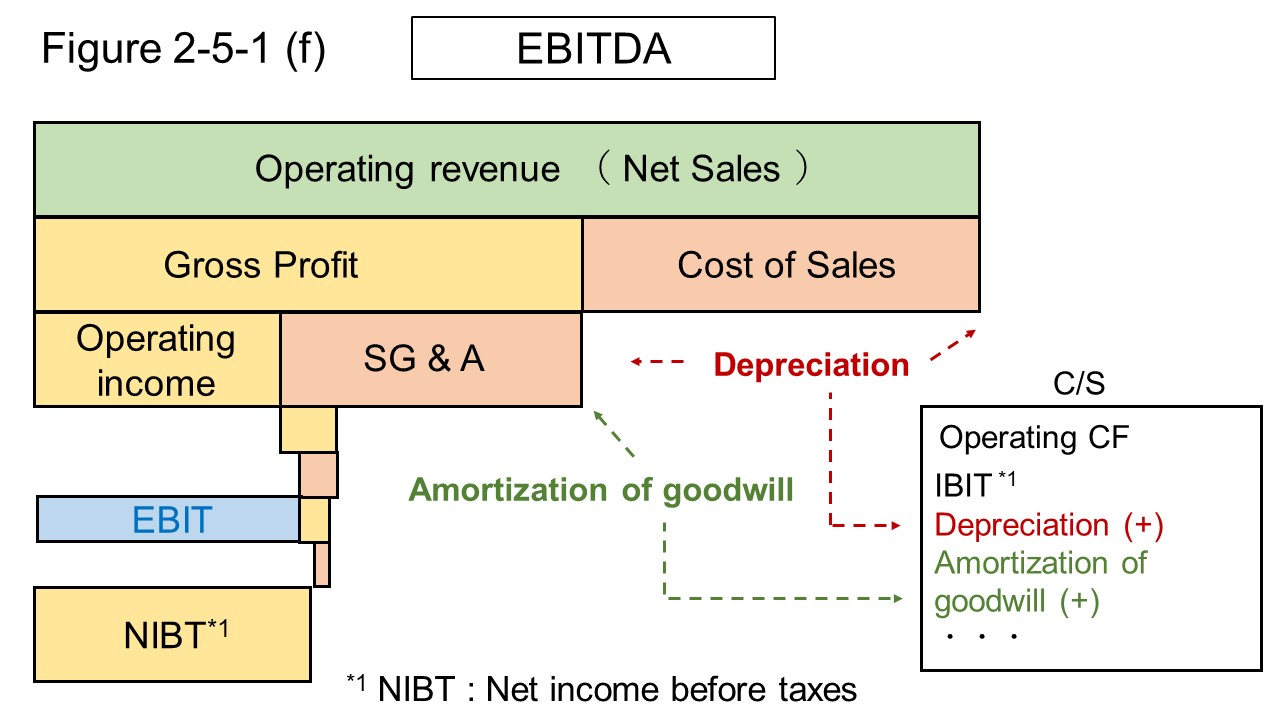 Figure 2-5-1 (f) Explanatory picture of EBITDA in Japan's income statement