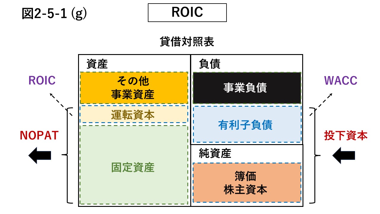 図2-5-1 (g) 投下資本とROICの説明図