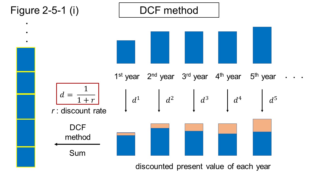 Figure 2-5-1 (i) Picture for explaining the DCF method