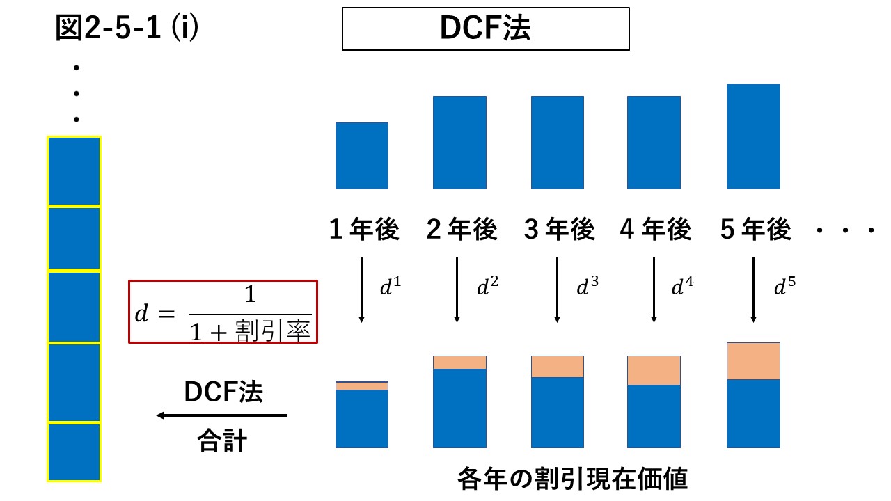 図2-5-1 (i) DCF法の説明のための図